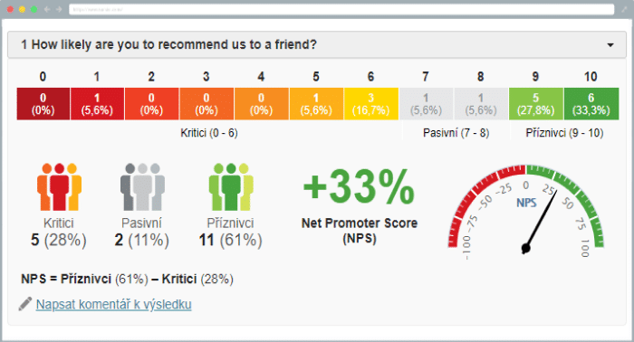 Net Promoter Score Graf