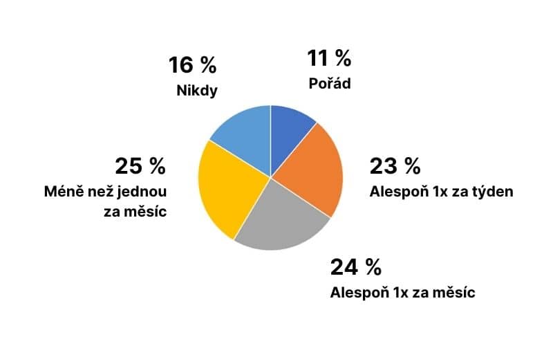 Homeoffie před covidem data