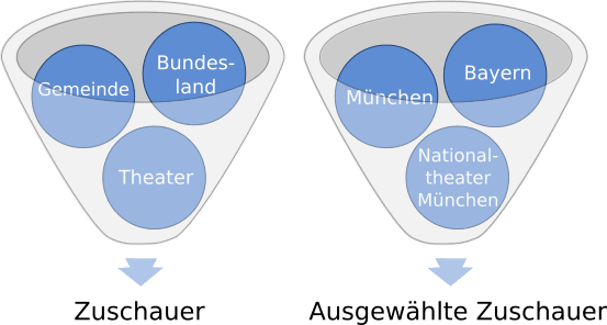 Mehrstufige kumulative Auswahl