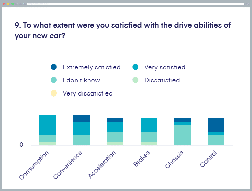 Visualisation of matrix results