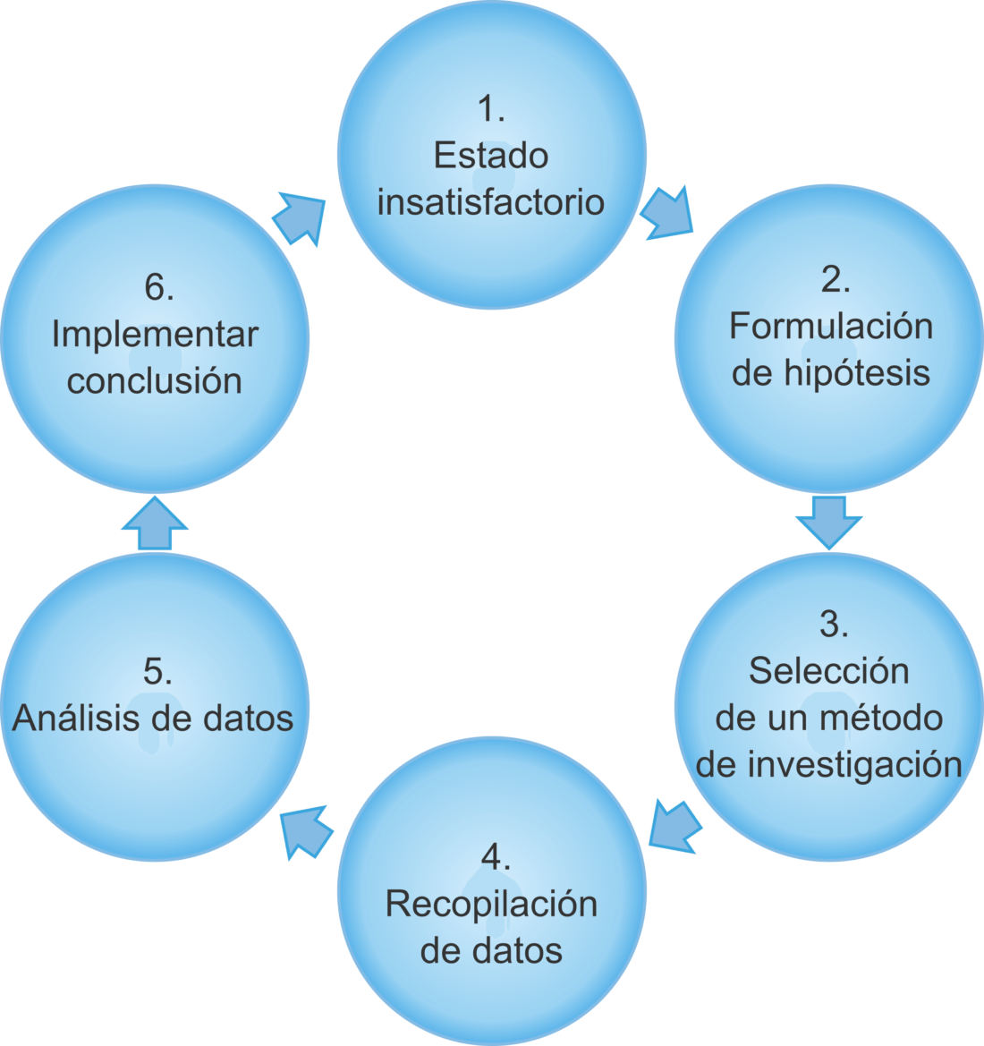 proceso de investigación