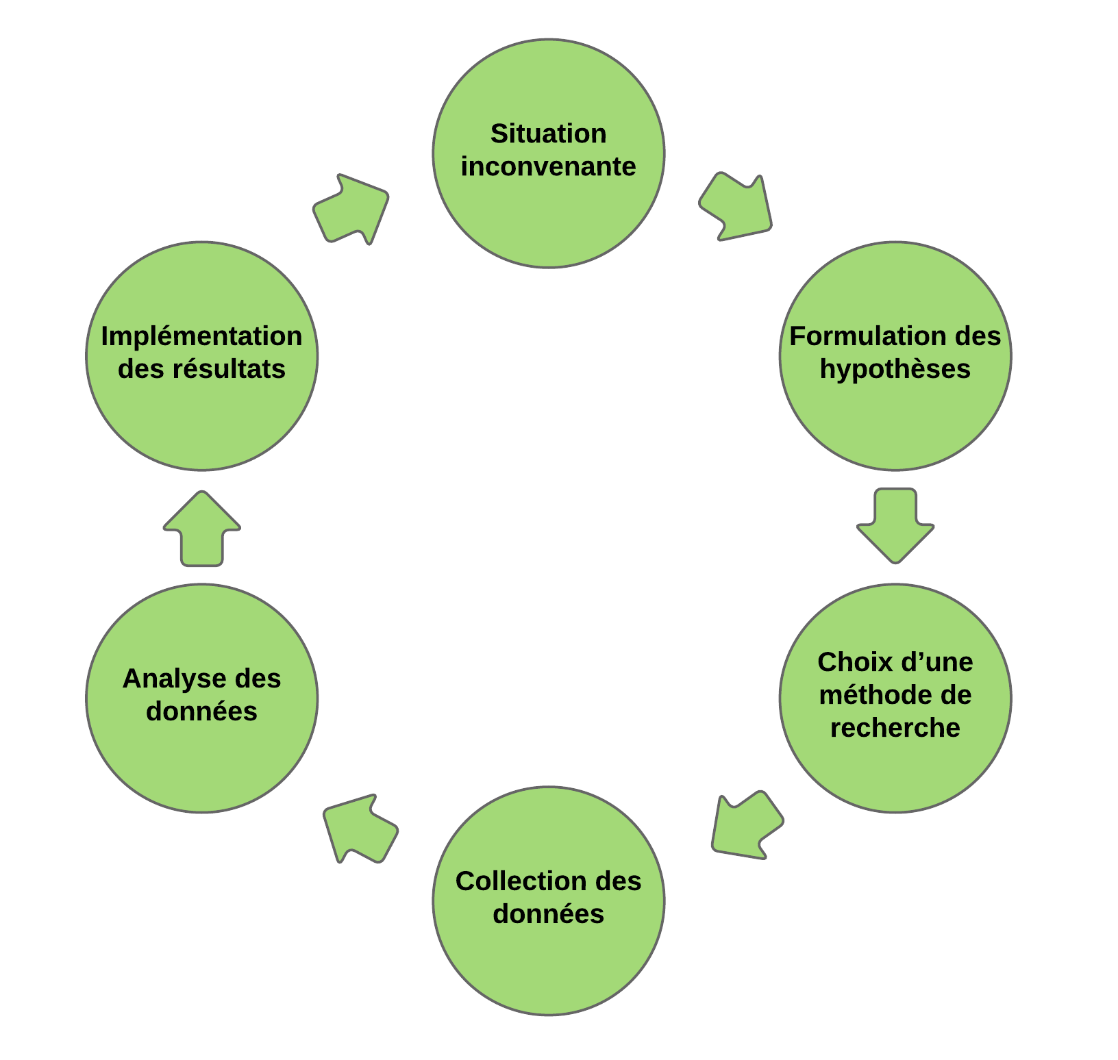 scheme_de_processus_de_recherche