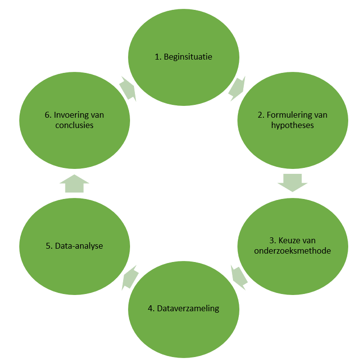 schema_van_het_onderzoeksproces