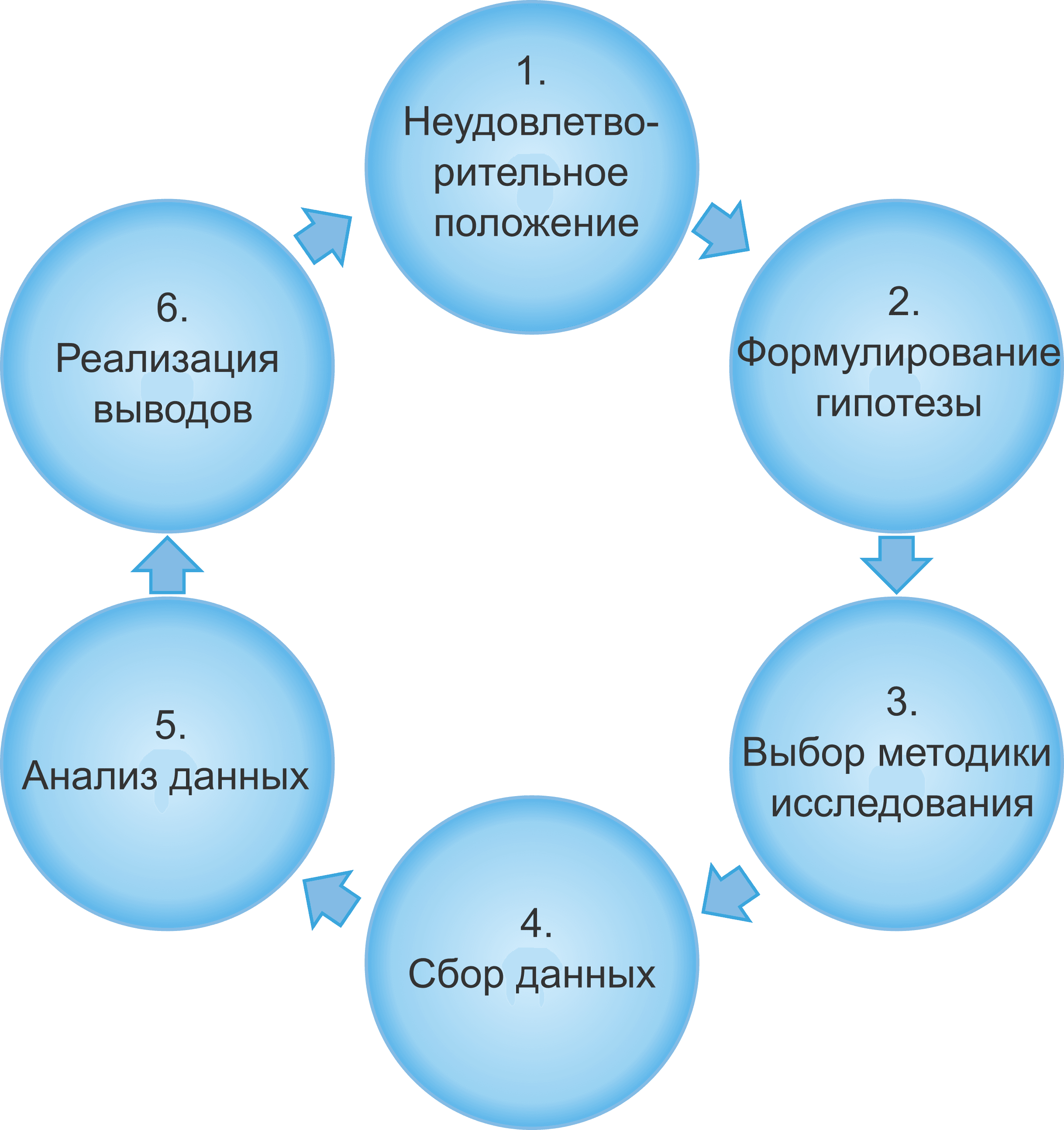 Схема процесса исследования